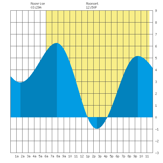 Canoe Bay tide chart for Friday, June 9, 2023