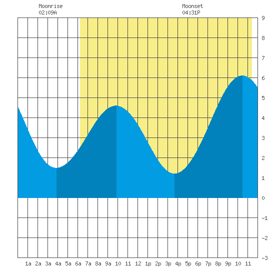 Canoe Bay tide chart for Monday, July 10, 2023