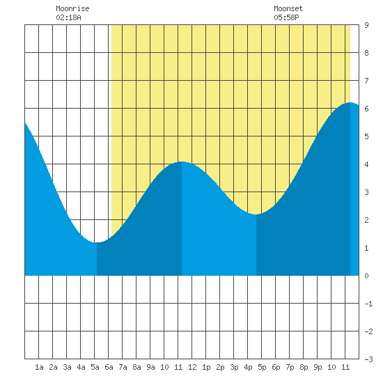 Canoe Bay tide chart for Tuesday, July 11, 2023