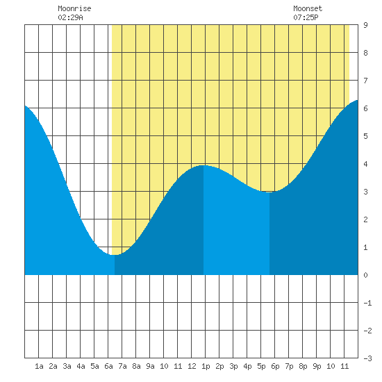 Canoe Bay tide chart for Wednesday, July 12, 2023