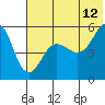 Canoe Bay tide chart for Wednesday, July 12, 2023