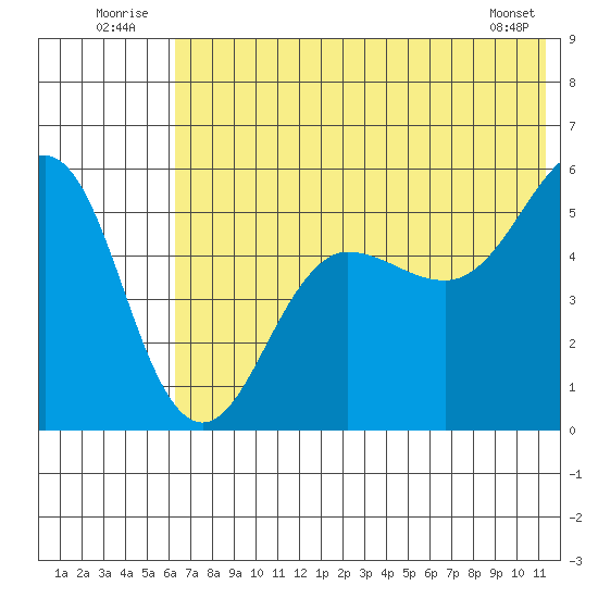 Canoe Bay tide chart for Thursday, July 13, 2023