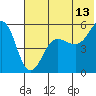 Canoe Bay tide chart for Thursday, July 13, 2023