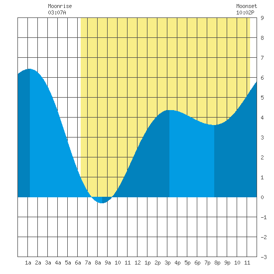 Canoe Bay tide chart for Friday, July 14, 2023