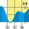 Canoe Bay tide chart for Friday, July 14, 2023