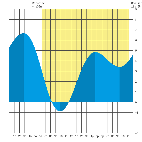 Canoe Bay tide chart for Sunday, July 16, 2023