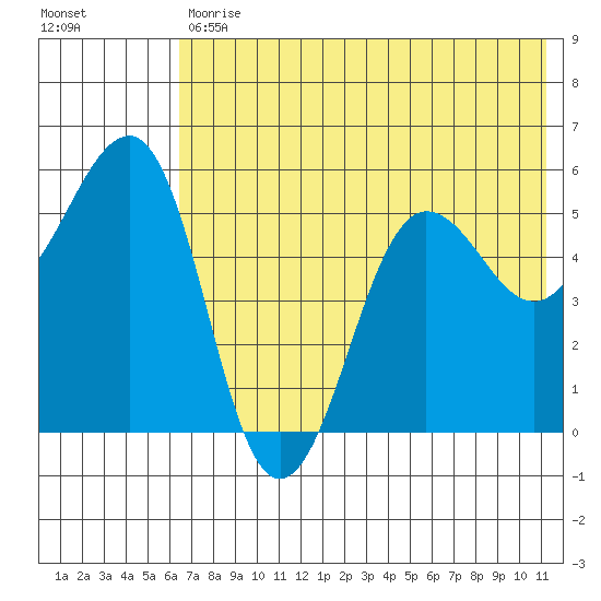 Canoe Bay tide chart for Tuesday, July 18, 2023