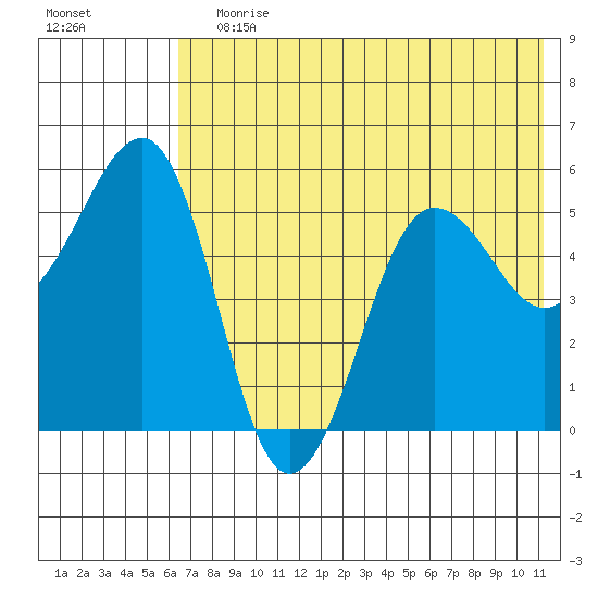 Canoe Bay tide chart for Wednesday, July 19, 2023