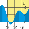 Canoe Bay tide chart for Saturday, July 1, 2023