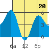 Canoe Bay tide chart for Thursday, July 20, 2023