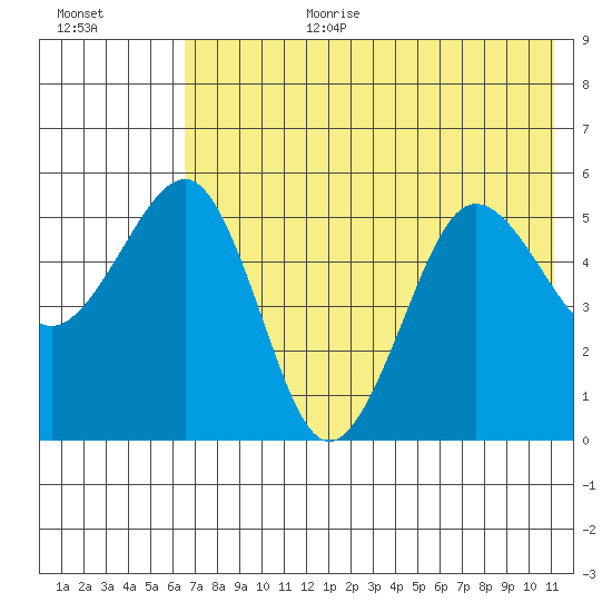 Canoe Bay tide chart for Saturday, July 22, 2023