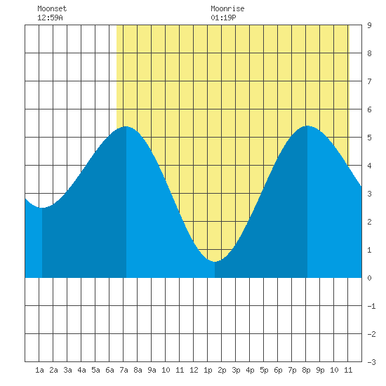 Canoe Bay tide chart for Sunday, July 23, 2023