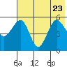 Canoe Bay tide chart for Sunday, July 23, 2023