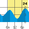 Canoe Bay tide chart for Monday, July 24, 2023