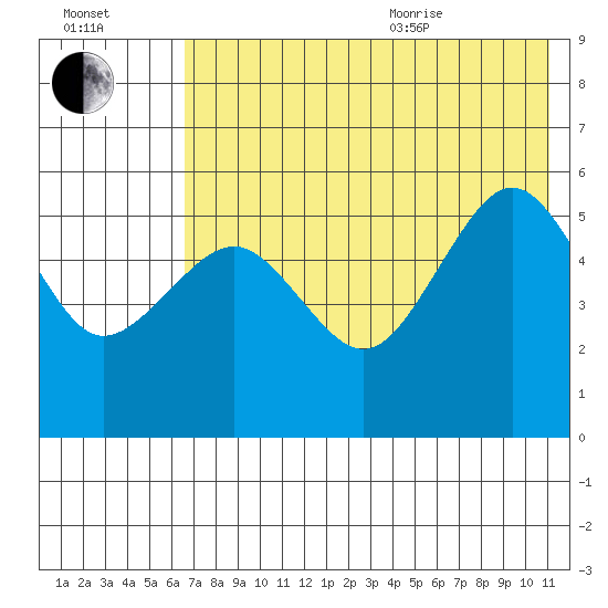 Canoe Bay tide chart for Tuesday, July 25, 2023