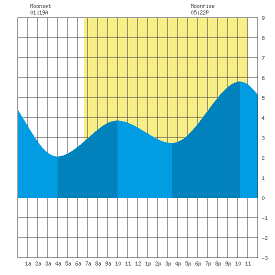 Canoe Bay tide chart for Wednesday, July 26, 2023