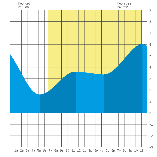 Canoe Bay tide chart for Thursday, July 27, 2023