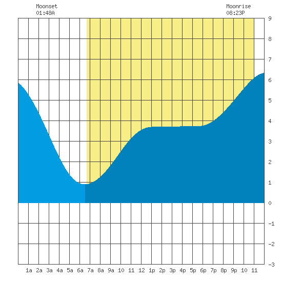 Canoe Bay tide chart for Friday, July 28, 2023