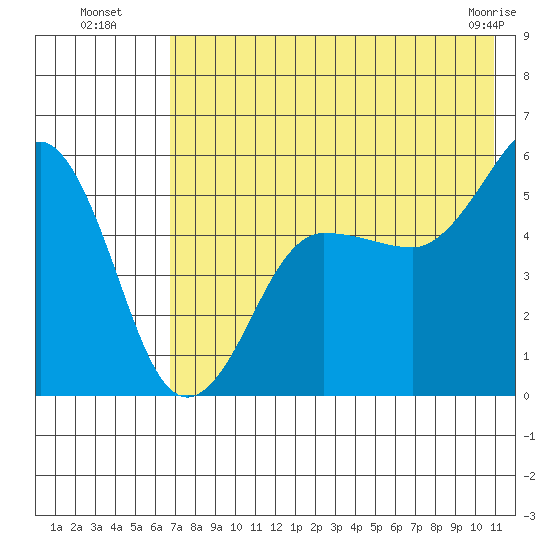 Canoe Bay tide chart for Saturday, July 29, 2023