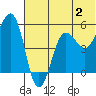 Canoe Bay tide chart for Sunday, July 2, 2023
