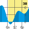 Canoe Bay tide chart for Sunday, July 30, 2023