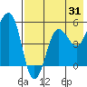 Canoe Bay tide chart for Monday, July 31, 2023