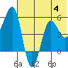 Canoe Bay tide chart for Tuesday, July 4, 2023