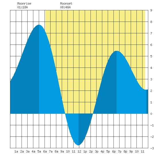 Canoe Bay tide chart for Wednesday, July 5, 2023