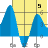 Canoe Bay tide chart for Wednesday, July 5, 2023