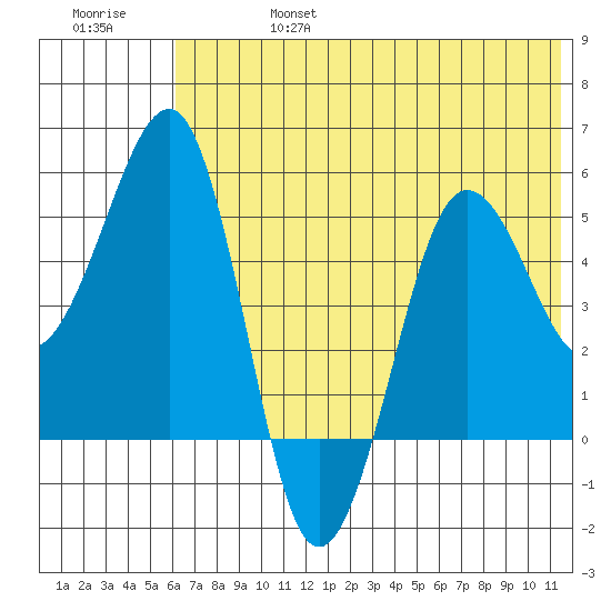 Canoe Bay tide chart for Thursday, July 6, 2023