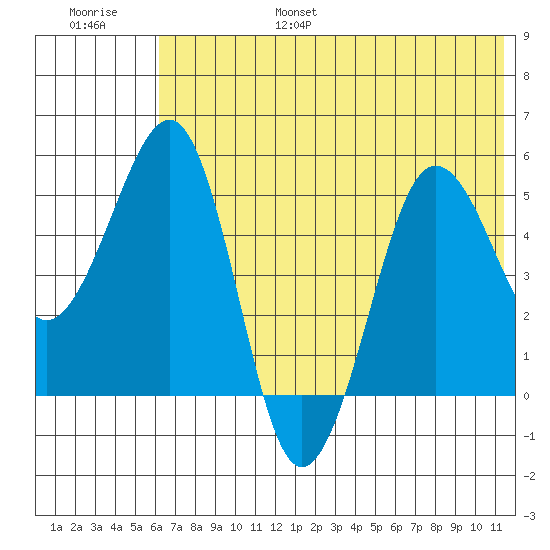 Canoe Bay tide chart for Friday, July 7, 2023