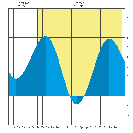 Canoe Bay tide chart for Saturday, July 8, 2023