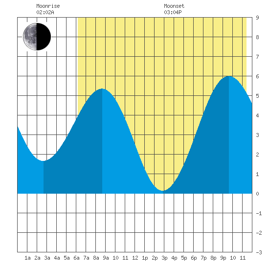 Canoe Bay tide chart for Sunday, July 9, 2023