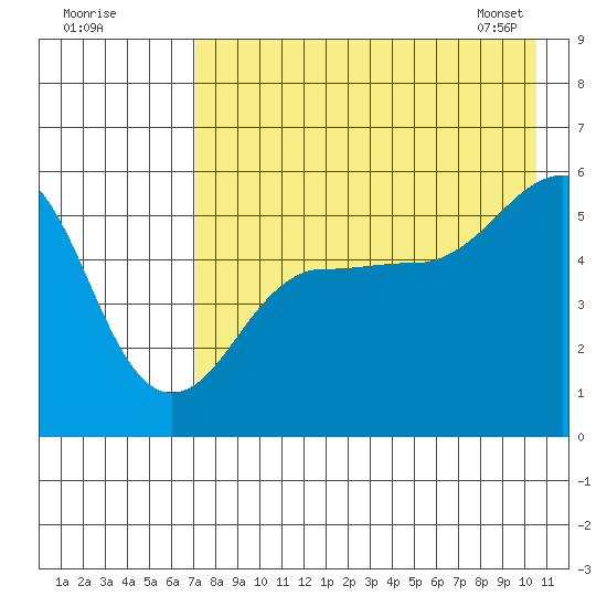 Canoe Bay tide chart for Thursday, August 10, 2023