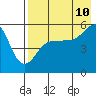 Canoe Bay tide chart for Thursday, August 10, 2023