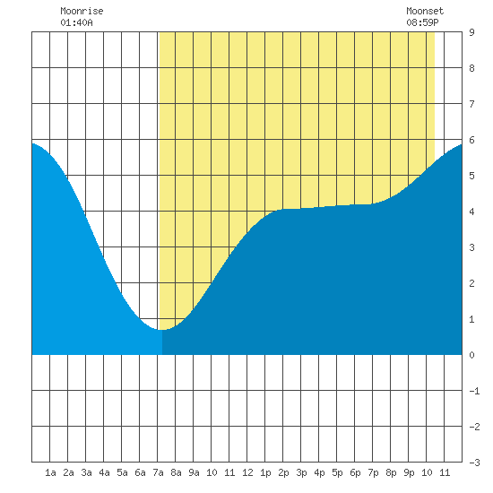 Canoe Bay tide chart for Friday, August 11, 2023