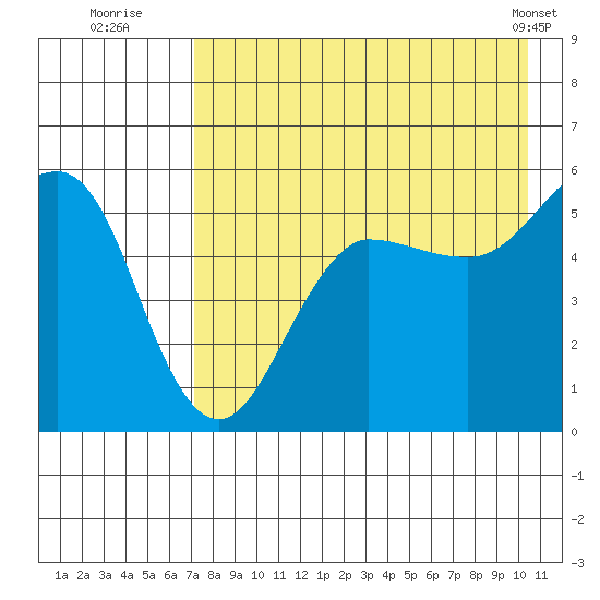 Canoe Bay tide chart for Saturday, August 12, 2023