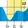 Canoe Bay tide chart for Saturday, August 12, 2023