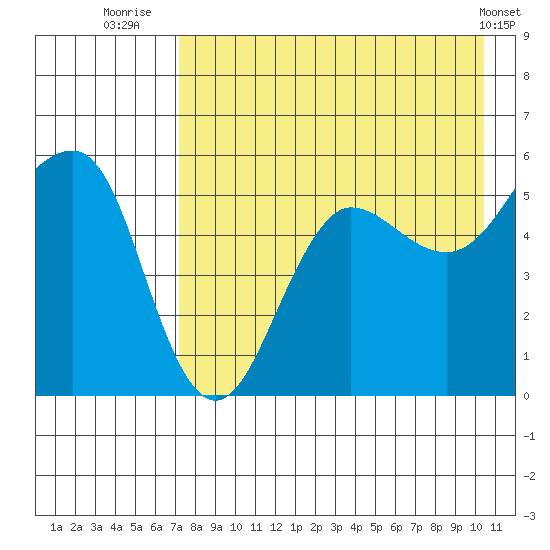 Canoe Bay tide chart for Sunday, August 13, 2023