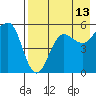 Canoe Bay tide chart for Sunday, August 13, 2023