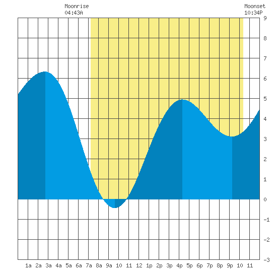 Canoe Bay tide chart for Monday, August 14, 2023