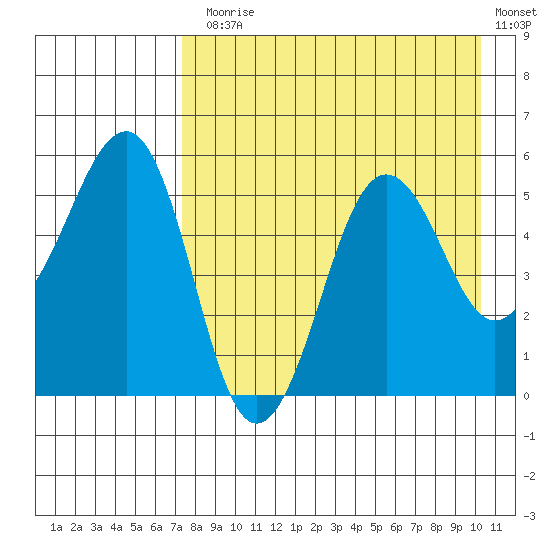 Canoe Bay tide chart for Thursday, August 17, 2023