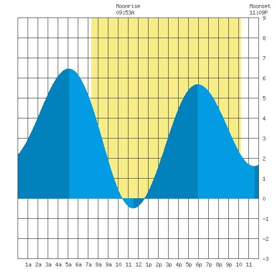 Canoe Bay tide chart for Friday, August 18, 2023