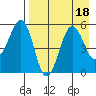 Canoe Bay tide chart for Friday, August 18, 2023