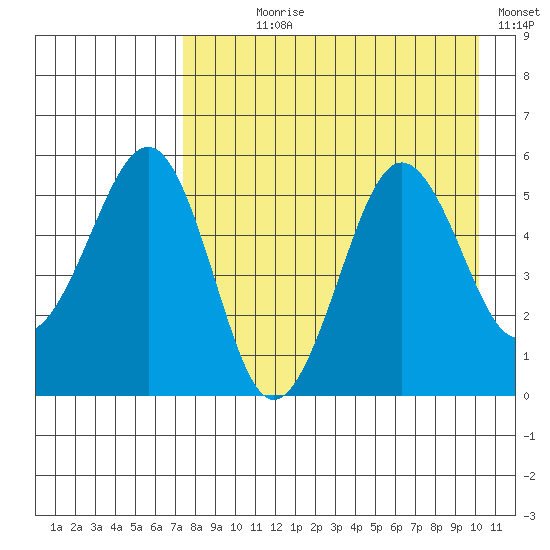 Canoe Bay tide chart for Saturday, August 19, 2023