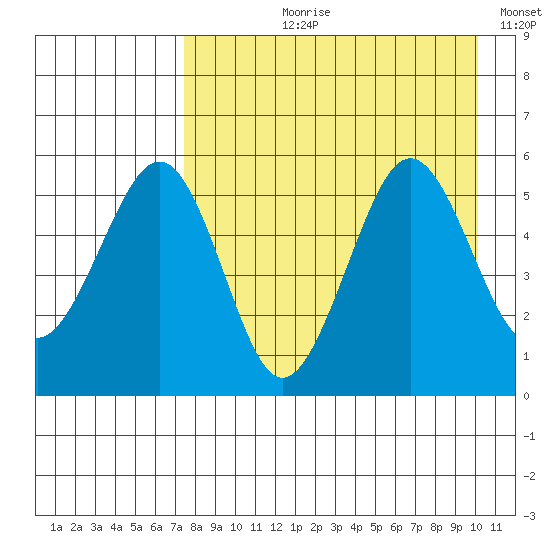 Canoe Bay tide chart for Sunday, August 20, 2023