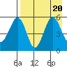 Canoe Bay tide chart for Sunday, August 20, 2023