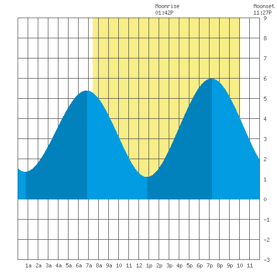 Canoe Bay tide chart for Monday, August 21, 2023