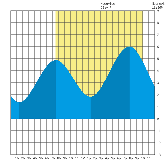 Canoe Bay tide chart for Tuesday, August 22, 2023