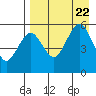 Canoe Bay tide chart for Tuesday, August 22, 2023
